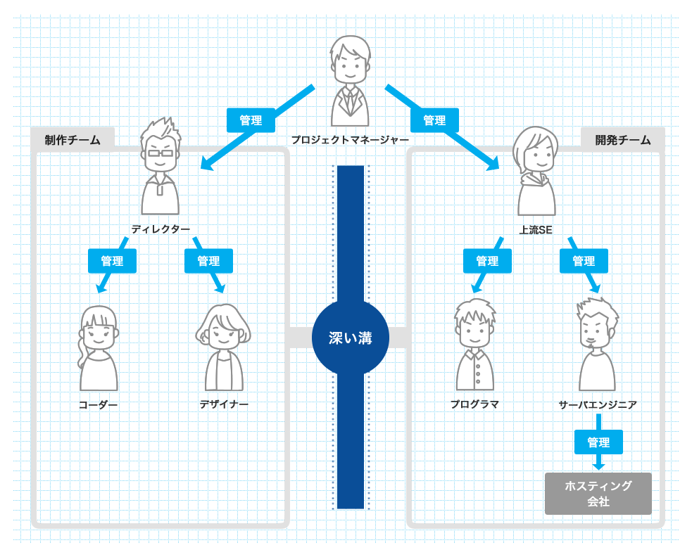 旧来のプロジェクト体制の図