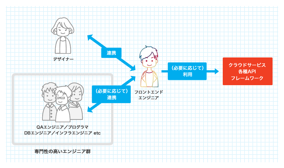 これからのプロジェクト体制